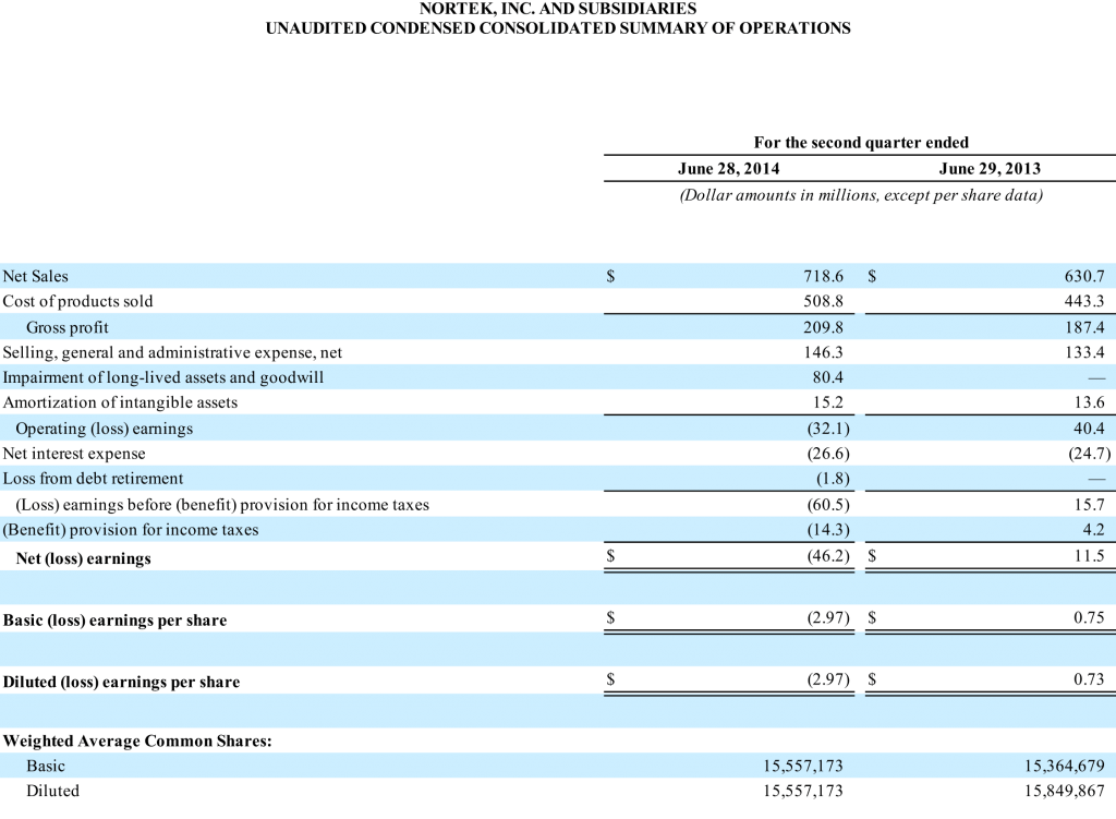 Table showing Nortek Q2 Results