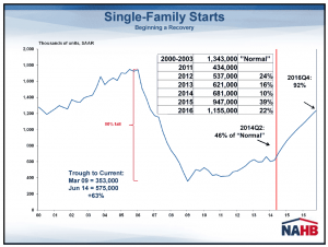 Graph showing forecast for single-family housing starts