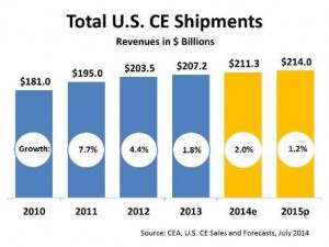 Graphic of CE industry's overall sales