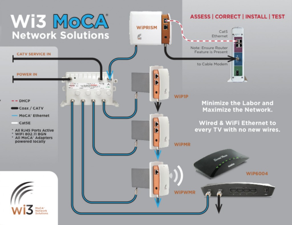 Graphic of Wi3 system