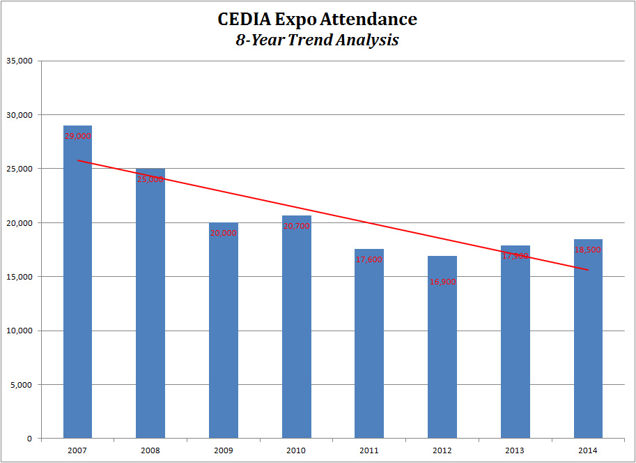 Graph of CEDIA Expo attendance