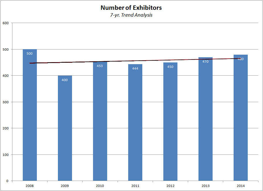 Graph showing trend of Expo Exhibitors