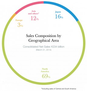 Graph of Funai's Sales by Region