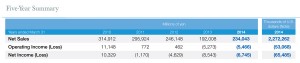 Funai's 5 year sales and profit summary