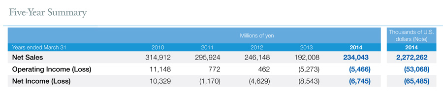 Funai's 5 year sales and profit summary