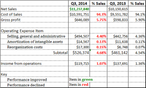 Table of results compiled by Strata-gee