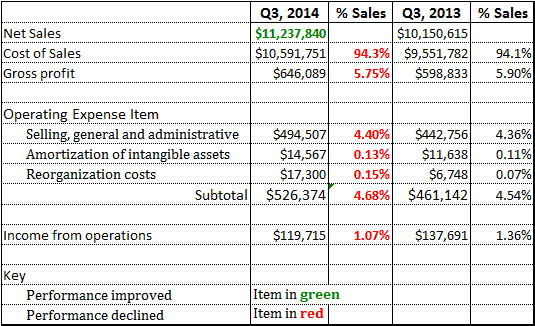 Table of results compiled by Strata-gee