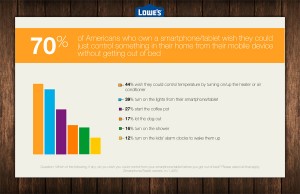 Graphic of what Americans want to control from bed