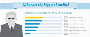 Graphic of benefits of smart homes