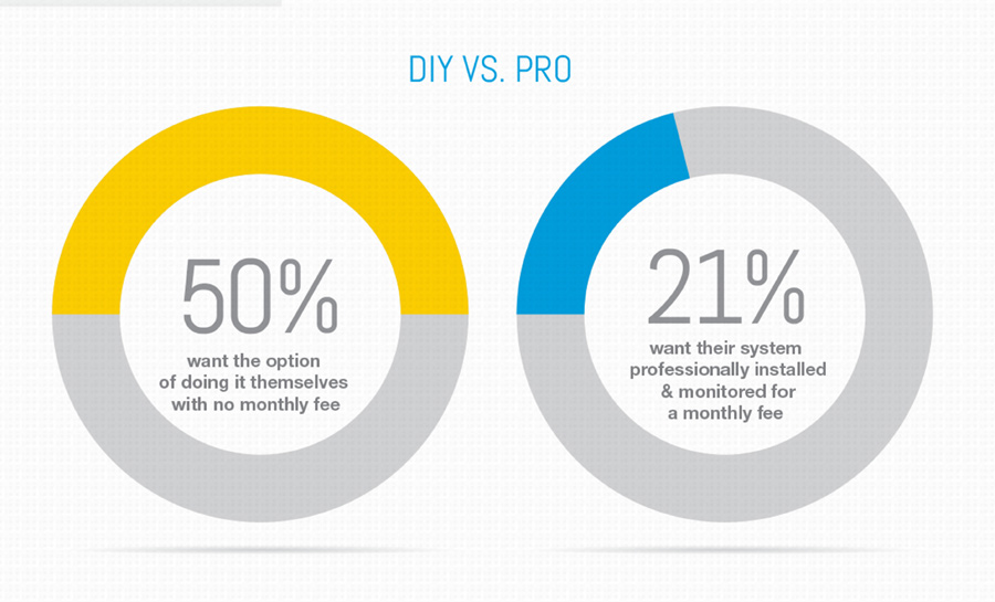 Graphic showing DIY vs. professional install