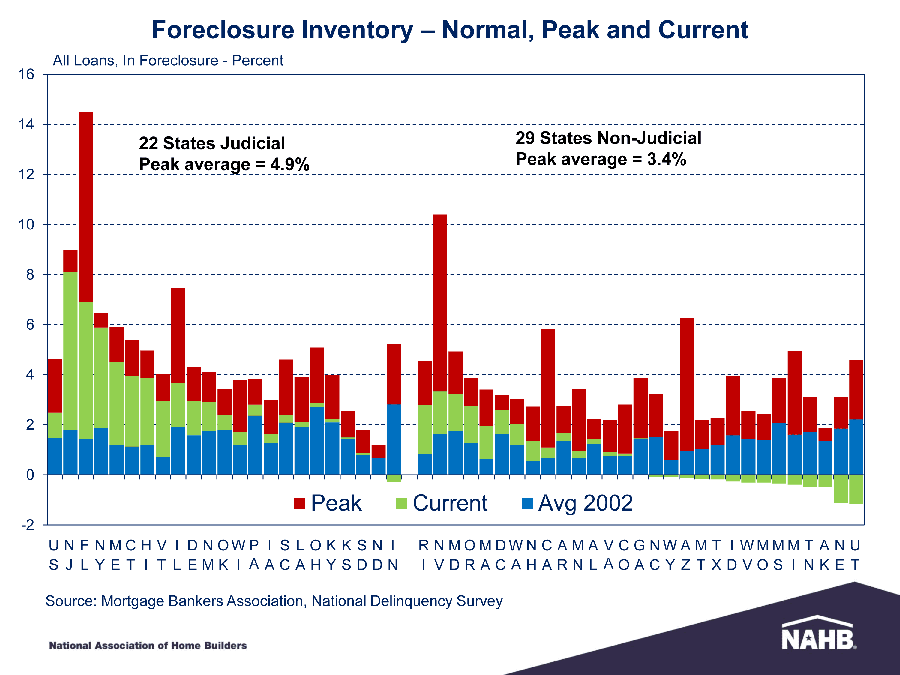Chart - Forclosure inventory