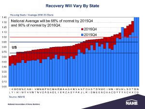 Chart - Forecasted starts by state