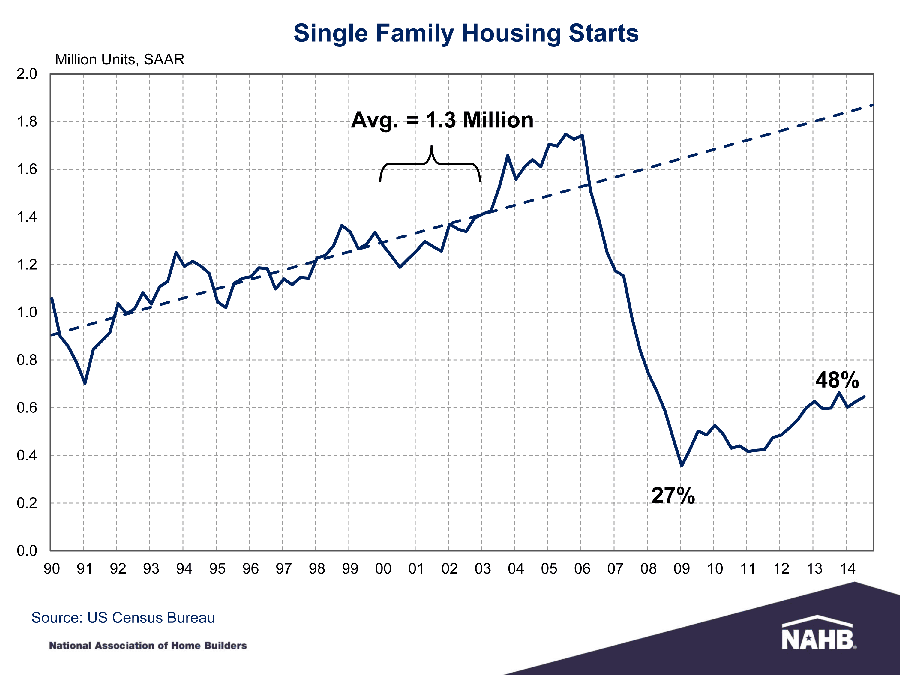 Chart - how "normal" starts determined