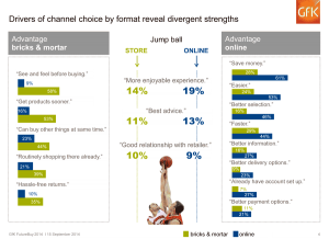 GfK Survey - Attributes favoring channles