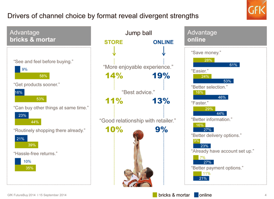 GfK Survey - Attributes favoring channles