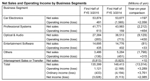 Table showing results by business unit