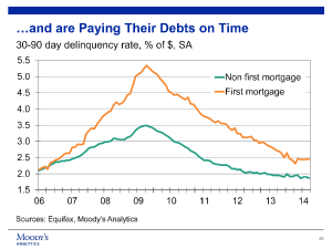 Chart - Delinquencies are down
