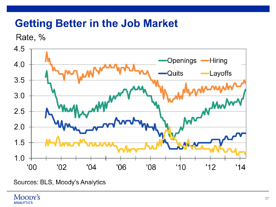 Chart - Improving Job Market