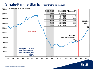 Forecast - Single-Family starts