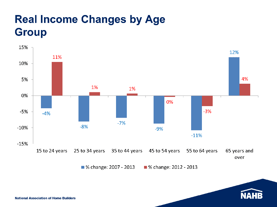 Chart of Income Change