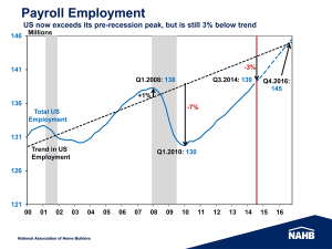 Chart of Payroll Employment