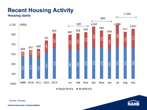 Chart - Recent Housing Activity