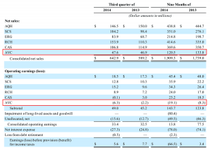 Nortek performance by business segment