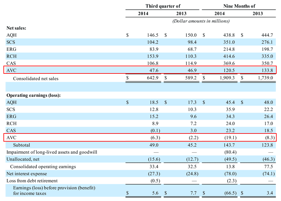 Nortek performance by business segment