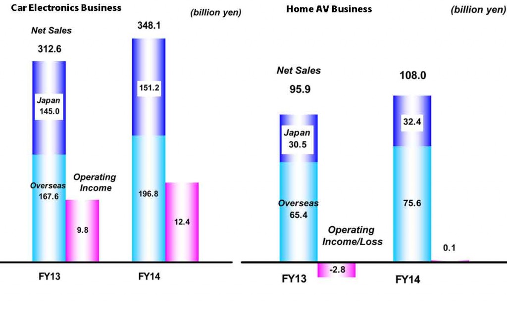Chart showing FY2014 results between Car Electronics and Home AV