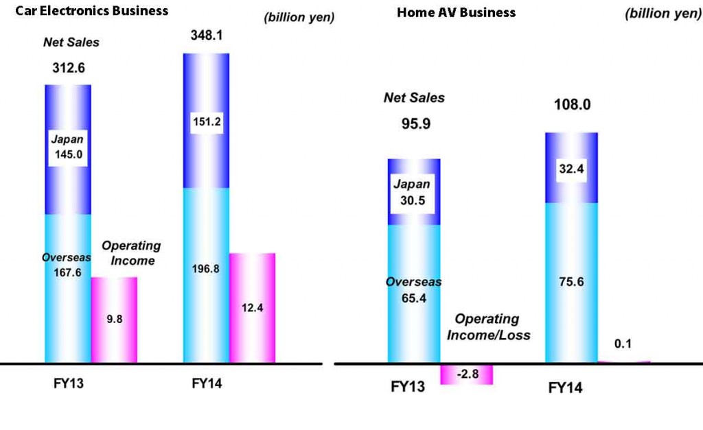 Chart showing FY2014 results between Car Electronics and Home AV