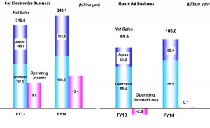 Chart showing FY2014 results between Car Electronics and Home AV
