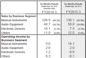 Yamaha results by product segment