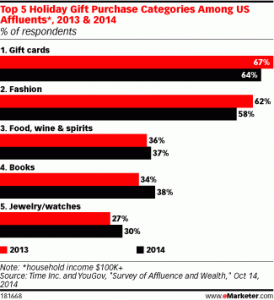 Graph showing what Affluents will shop for