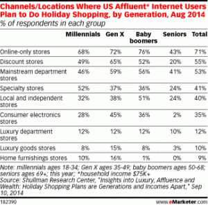 Table showing where Affluents will shop