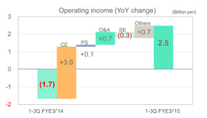 JVC Kenwood graph showing operating income