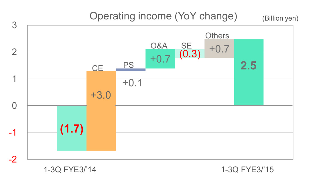 JVC Kenwood graph showing operating income
