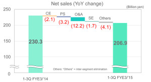 JVC Kenwood graph comparing YoY sales