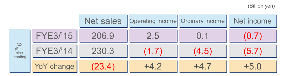 Table of JVC Kenwood's YTD financial performance