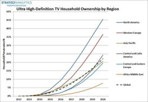 Graph showing growth in the 4K Ultra HD TV market