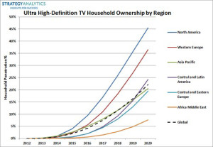 4K Ultra HD TV market forecast