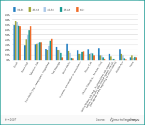 Graph showing customers preferred media channels