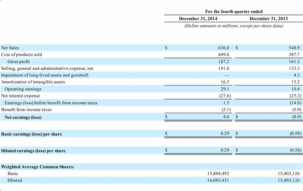 Table shows Nortek's Q4 results