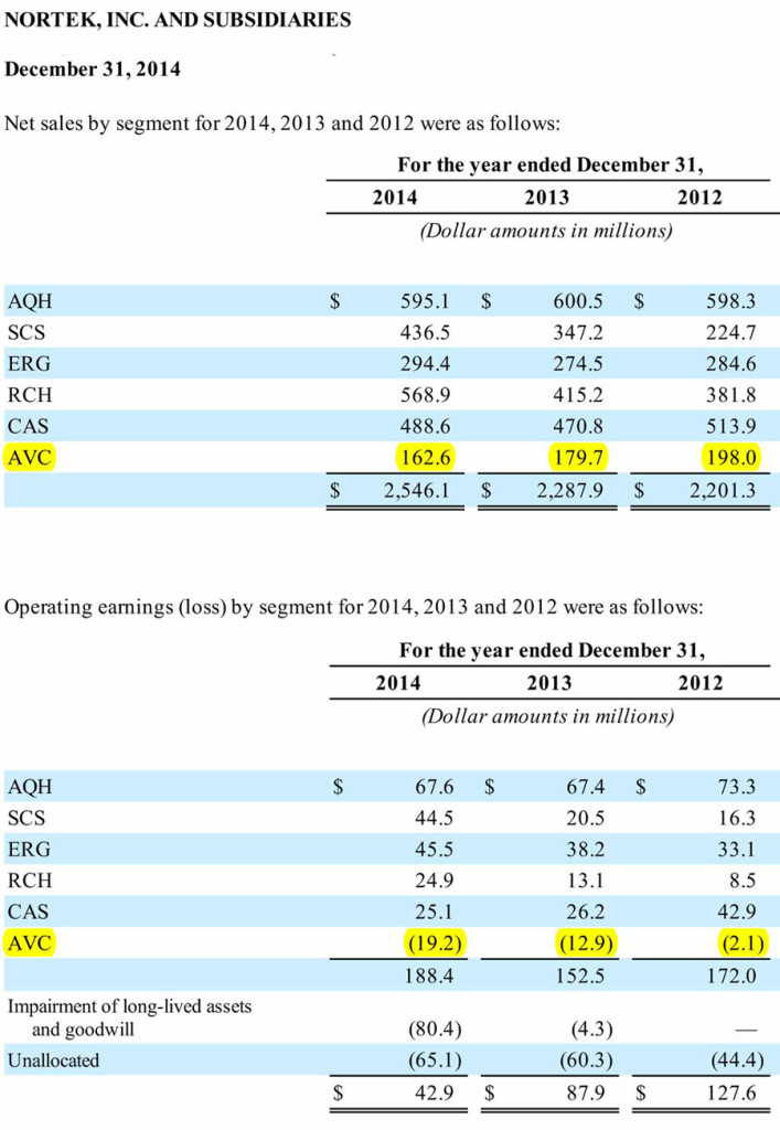 Table showing Nortek's sales and profits by business segment