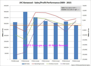 JVC Kenwood fiscal performance chart