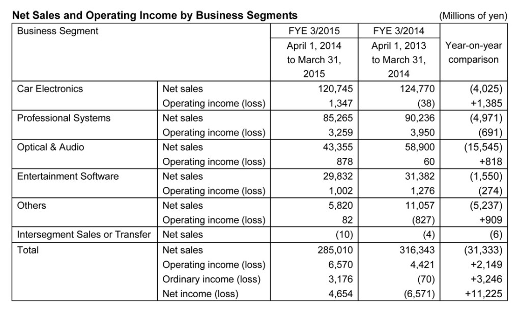 Summary Table of JVC Kenwood Results