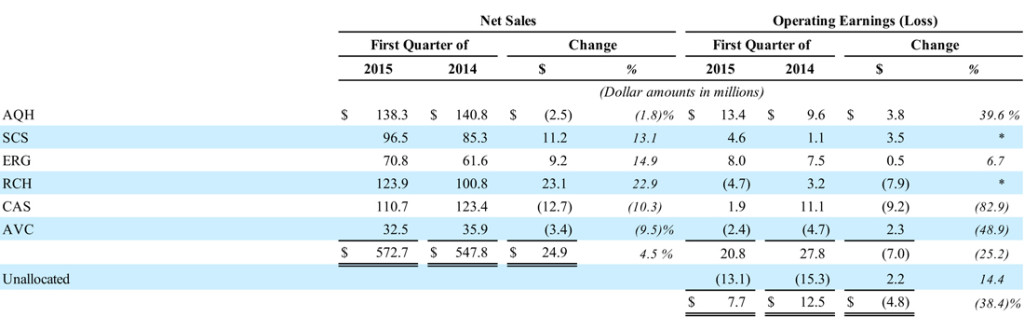 Table showing performance of Nortek's business segments