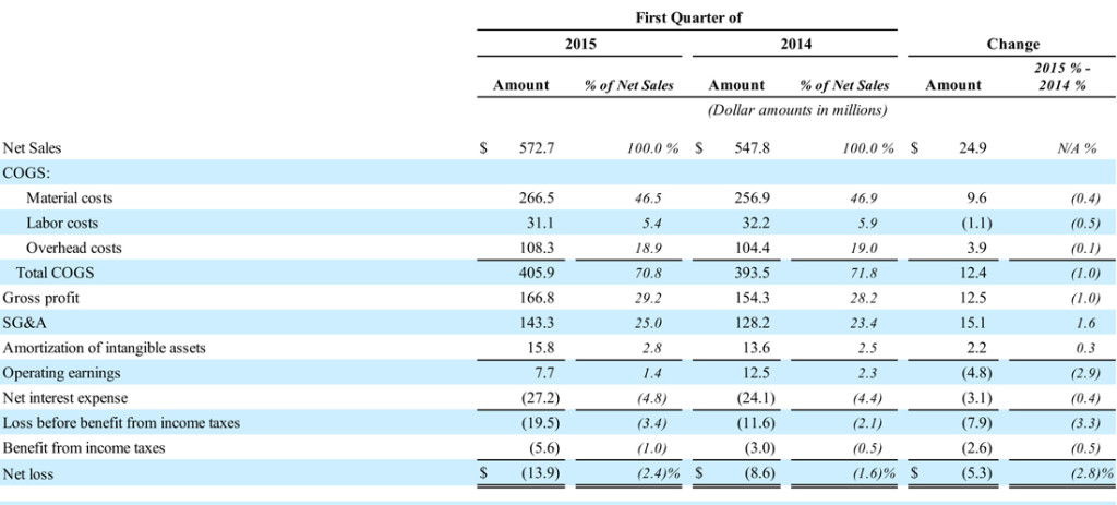 Table showing Nortek's Q1 Results