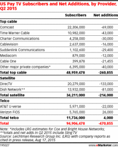 Table of Pay TV subscribers