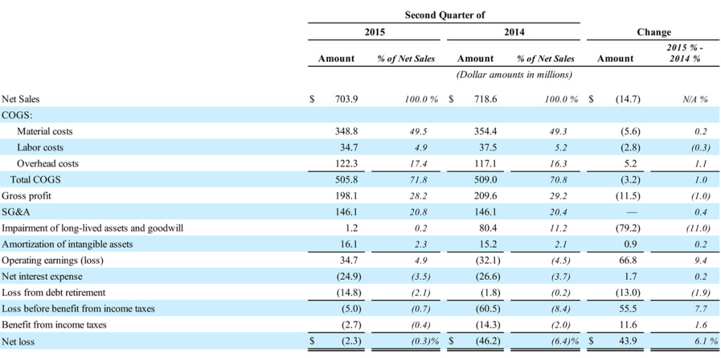 Nortek 2015 Q2 results