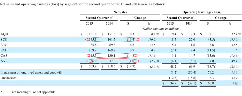 Nortek 2015 Q2 Segment Performance